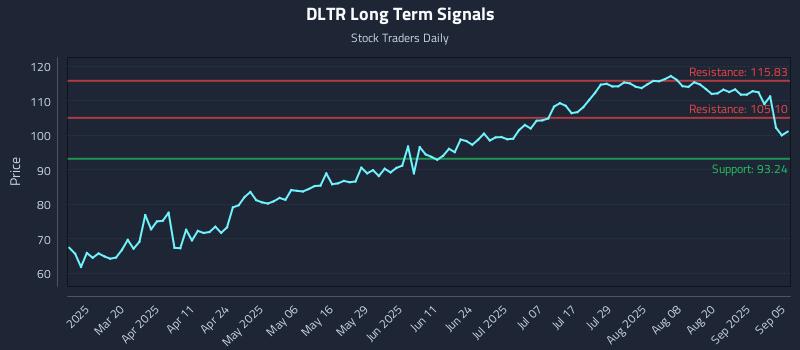 DLTR Long Term Analysis for September 6 2025 DLTR Long Term Analysis for September 6 2025