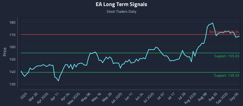 EA Long Term Analysis for September 6 2025
