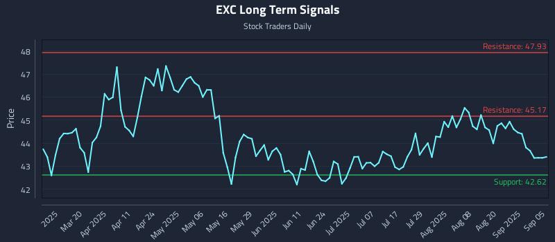 EXC Long Term Analysis for September 6 2025