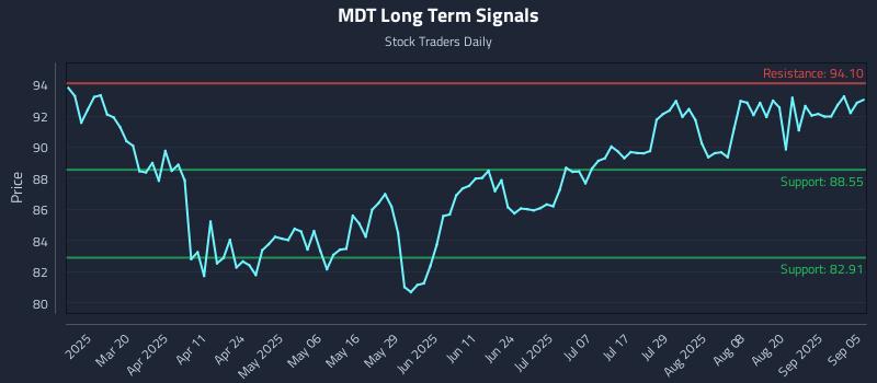MDT Long Term Analysis for September 6 2025 MDT Long Term Analysis for September 6 2025