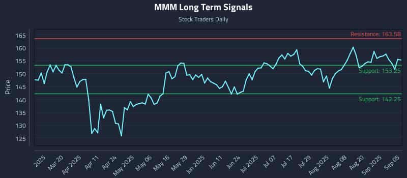 MMM Long Term Analysis for September 6 2025