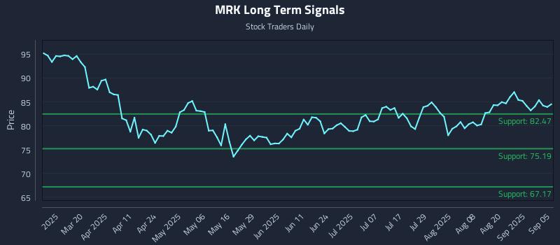 MRK Long Term Analysis for September 6 2025 MRK Long Term Analysis for September 6 2025