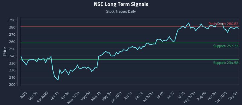 NSC Long Term Analysis for September 6 2025 NSC Long Term Analysis for September 6 2025