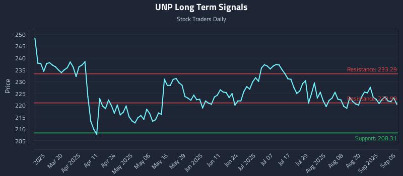 UNP Long Term Analysis for September 6 2025 UNP Long Term Analysis for September 6 2025