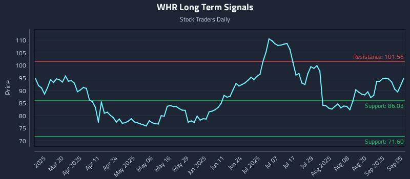 WHR Long Term Analysis for September 6 2025