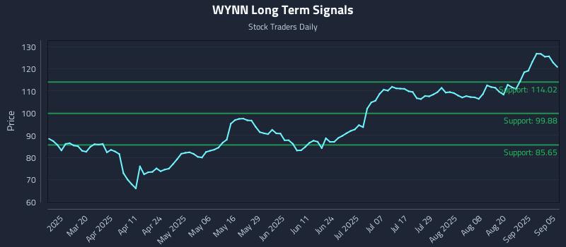 WYNN Long Term Analysis for September 6 2025