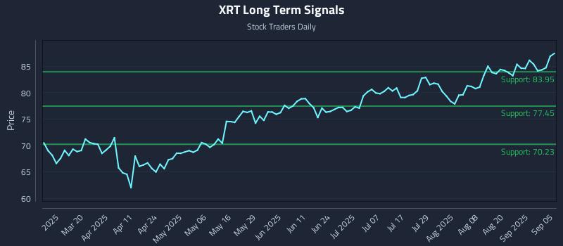 XRT Long Term Analysis for September 6 2025 XRT Long Term Analysis for September 6 2025