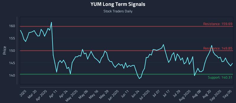 YUM Long Term Analysis for September 6 2025 YUM Long Term Analysis for September 6 2025