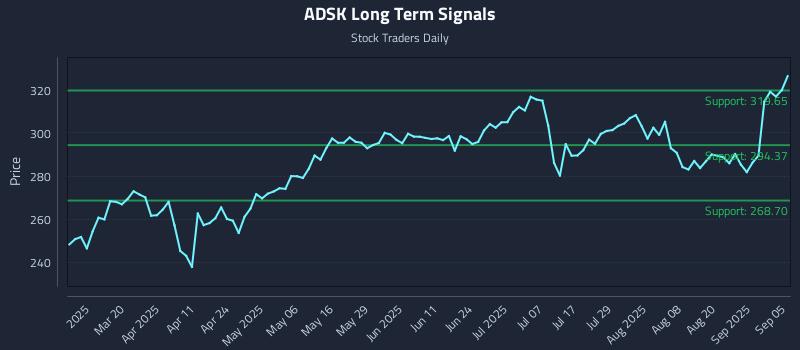 ADSK Long Term Analysis for September 6 2025