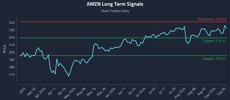 AMZN Long Term Analysis for September 6 2025 AMZN Long Term Analysis for September 6 2025