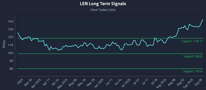 LEN Long Term Analysis for September 6 2025 LEN Long Term Analysis for September 6 2025