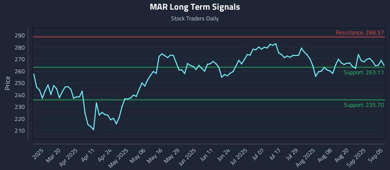 MAR Long Term Analysis for September 6 2025