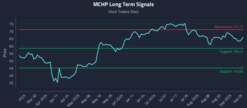 MCHP Long Term Analysis for September 6 2025