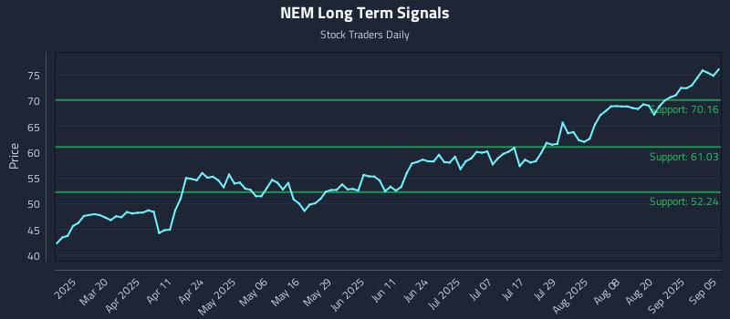 NEM Long Term Analysis for September 6 2025