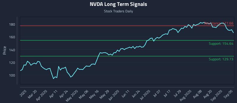 NVDA Long Term Analysis for September 6 2025