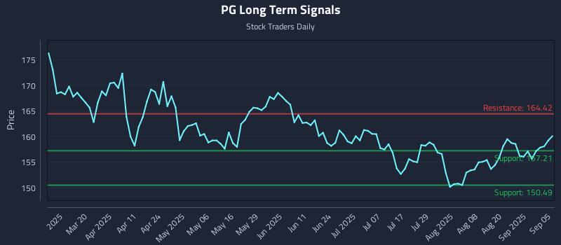 PG Long Term Analysis for September 6 2025 PG Long Term Analysis for September 6 2025