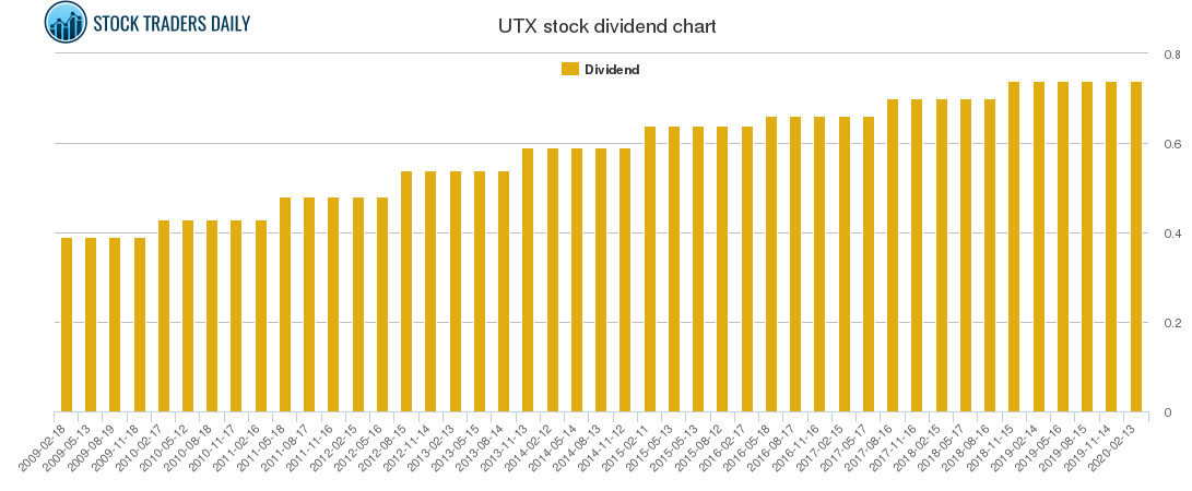 UTX Dividend Chart