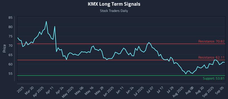 KMX Long Term Analysis for September 6 2025 KMX Long Term Analysis for September 6 2025