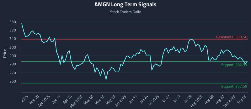AMGN Long Term Analysis for September 6 2025 AMGN Long Term Analysis for September 6 2025
