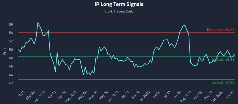 IP Long Term Analysis for September 6 2025 IP Long Term Analysis for September 6 2025