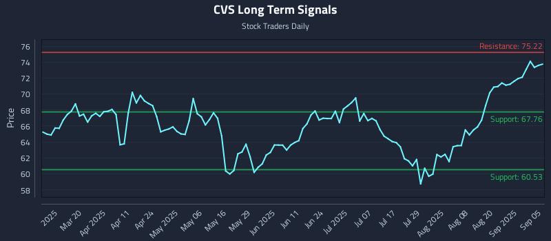 CVS Long Term Analysis for September 7 2025 CVS Long Term Analysis for September 7 2025