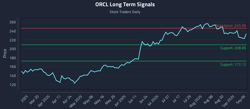 ORCL Long Term Analysis for September 7 2025 ORCL Long Term Analysis for September 7 2025