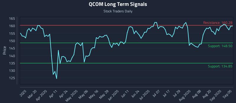 QCOM Long Term Analysis for September 7 2025 QCOM Long Term Analysis for September 7 2025