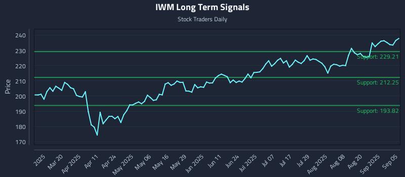 IWM Long Term Analysis for September 7 2025 IWM Long Term Analysis for September 7 2025