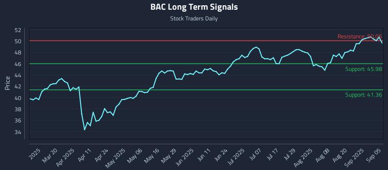 BAC Long Term Analysis for September 7 2025 BAC Long Term Analysis for September 7 2025