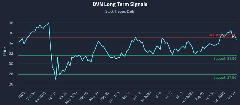 DVN Long Term Analysis for September 7 2025 DVN Long Term Analysis for September 7 2025