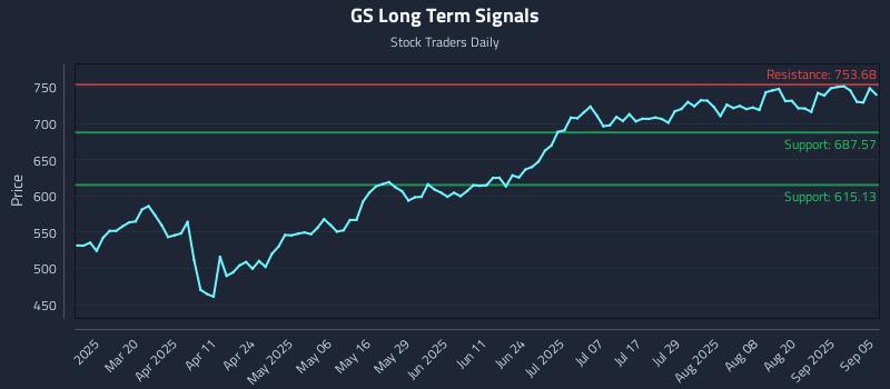 GS Long Term Analysis for September 7 2025 GS Long Term Analysis for September 7 2025
