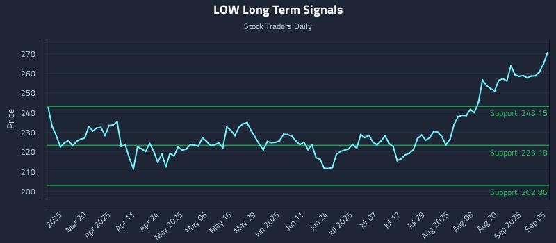 LOW Long Term Analysis for September 7 2025