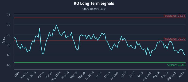 KO Long Term Analysis for September 7 2025 KO Long Term Analysis for September 7 2025