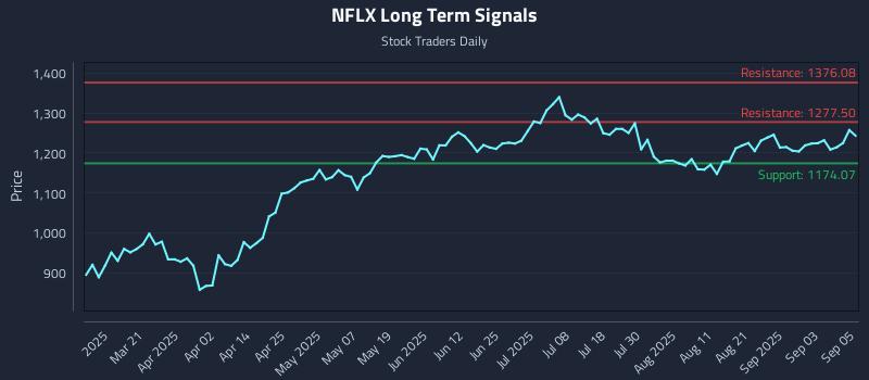 NFLX Long Term Analysis for September 8 2025 NFLX Long Term Analysis for September 8 2025