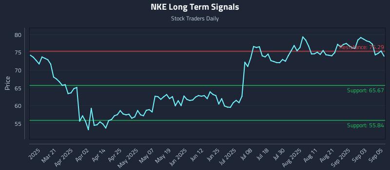 NKE Long Term Analysis for September 8 2025 NKE Long Term Analysis for September 8 2025