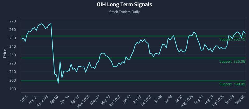 OIH Long Term Analysis for September 8 2025 OIH Long Term Analysis for September 8 2025