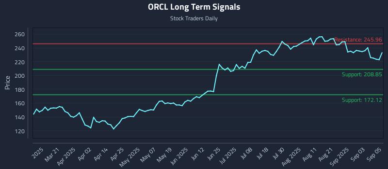 ORCL Long Term Analysis for September 8 2025 ORCL Long Term Analysis for September 8 2025