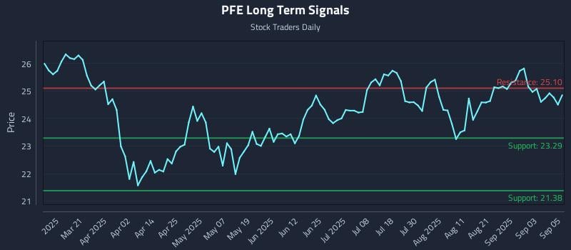 PFE Long Term Analysis for September 8 2025 PFE Long Term Analysis for September 8 2025