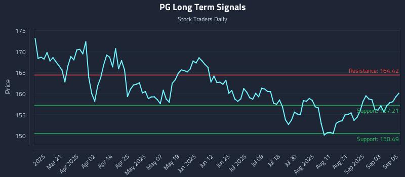 PG Long Term Analysis for September 8 2025 PG Long Term Analysis for September 8 2025