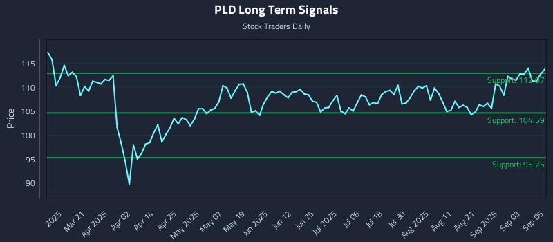 PLD Long Term Analysis for September 8 2025 PLD Long Term Analysis for September 8 2025