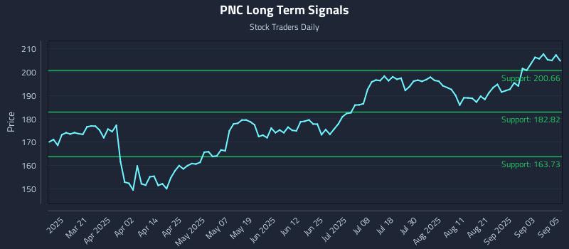PNC Long Term Analysis for September 8 2025 PNC Long Term Analysis for September 8 2025