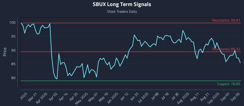SBUX Long Term Analysis for September 8 2025 SBUX Long Term Analysis for September 8 2025