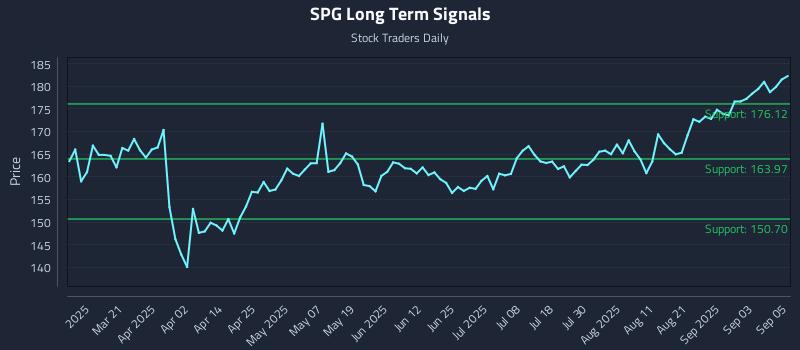 SPG Long Term Analysis for September 8 2025 SPG Long Term Analysis for September 8 2025