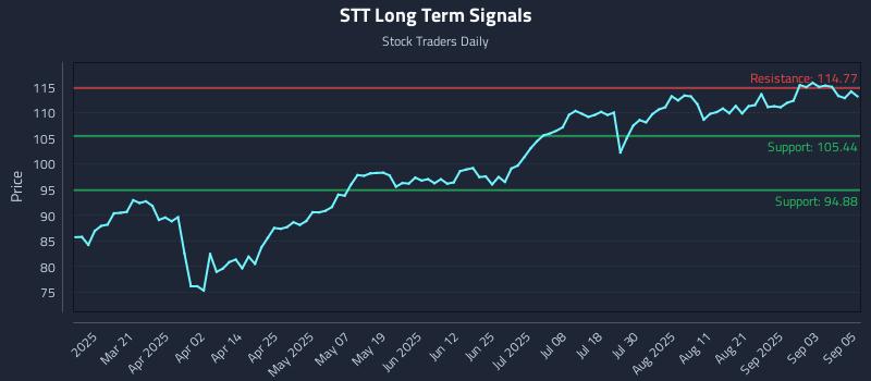 STT Long Term Analysis for September 8 2025 STT Long Term Analysis for September 8 2025