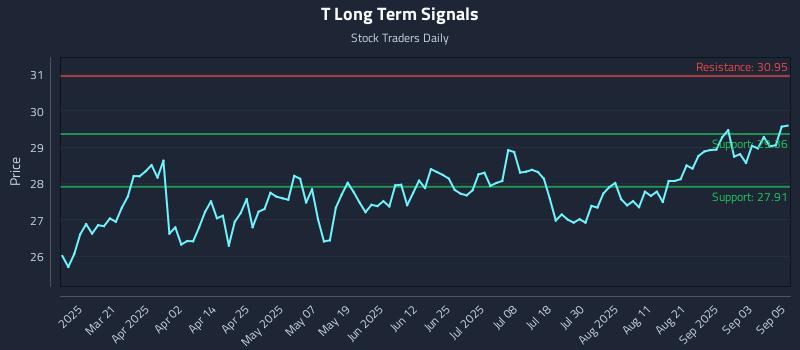 T Long Term Analysis for September 8 2025 T Long Term Analysis for September 8 2025