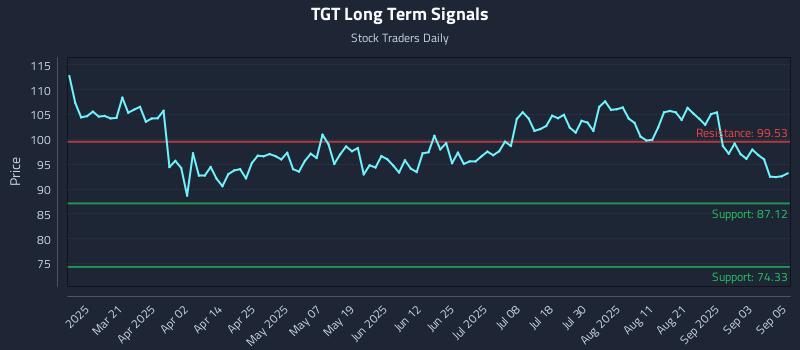 TGT Long Term Analysis for September 8 2025 TGT Long Term Analysis for September 8 2025