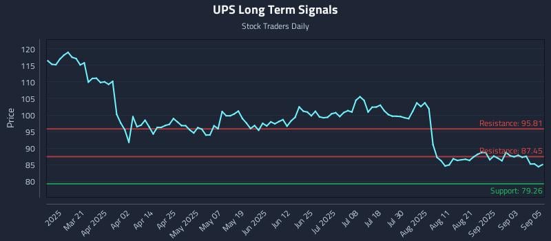 UPS Long Term Analysis for September 8 2025 UPS Long Term Analysis for September 8 2025