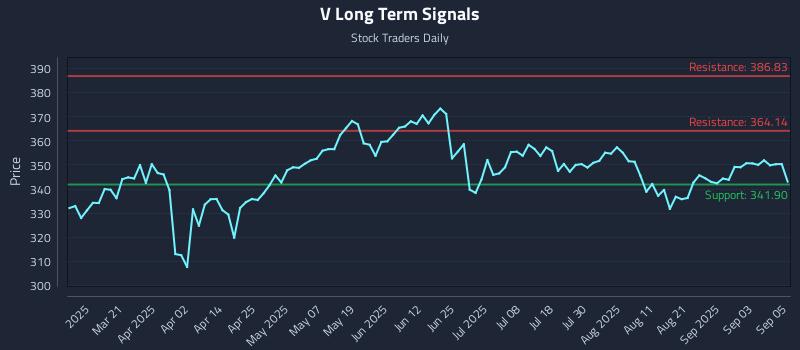 V Long Term Analysis for September 8 2025 V Long Term Analysis for September 8 2025