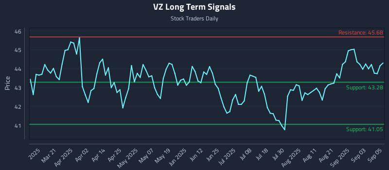 VZ Long Term Analysis for September 8 2025 VZ Long Term Analysis for September 8 2025