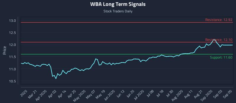 WBA Long Term Analysis for September 8 2025